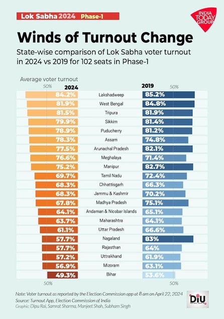 Comparison of Voter Turnout of Phase 1 against that of in 2019